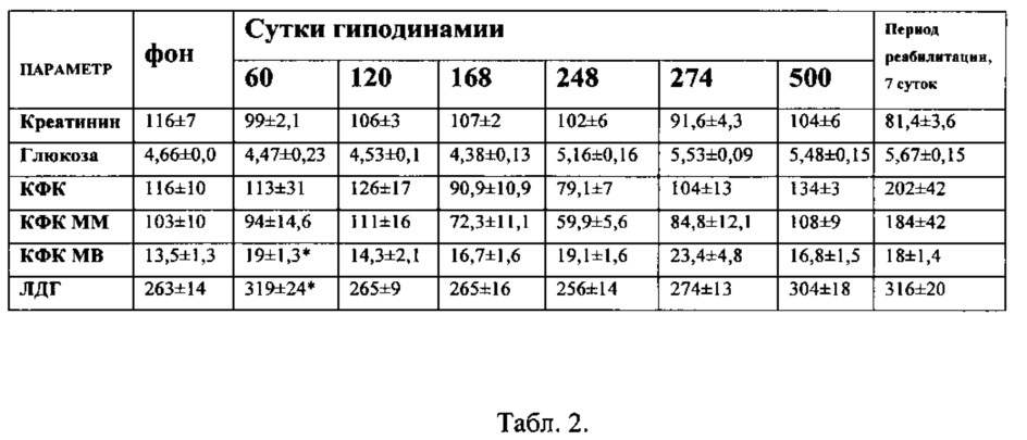 Способ определения тканевой гипоксии скелетных мышц и миокарда при гиподинамии (патент 2613910)