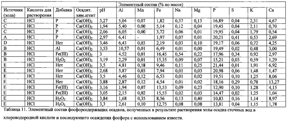 Получение фосфатных соединений из материалов, содержащих фосфор и по меньшей мере один металл, выбранный из железа и алюминия (патент 2663034)