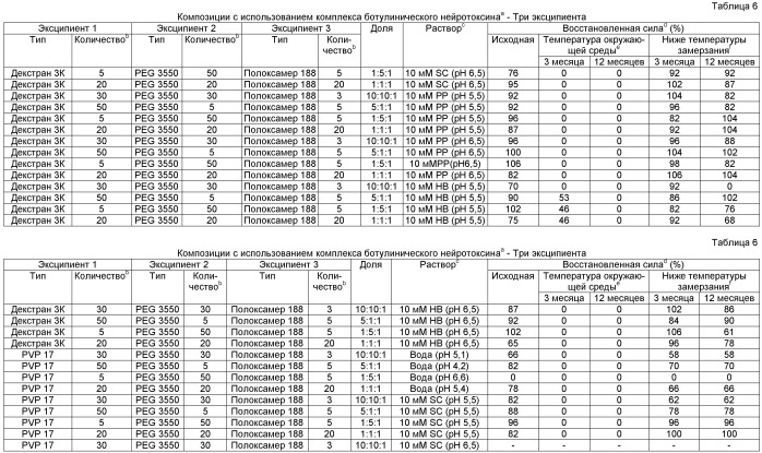 Фармацевтические композиции токсина клостридий (патент 2535003)