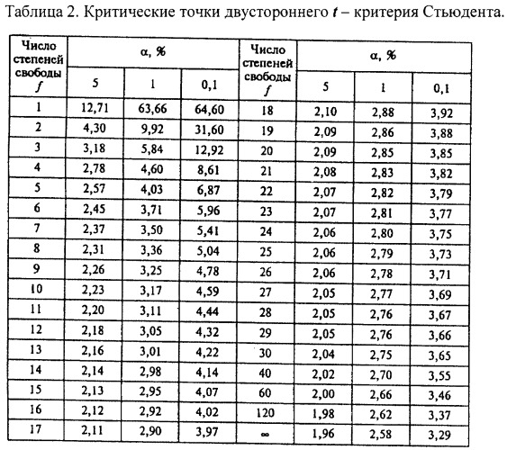 Таблица на 0. Критерий Стьюдента таблица критических значений. Таблица т критерия Стьюдента. Критерий Стьюдента таблица 0.025. Критические значения t-критерия Стьюдента.