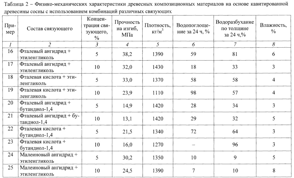 Способ получения плитных материалов на основе кавитированного растительного сырья и синтетических связующих (патент 2656067)