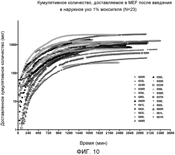 Способы и композиции для нанесения моксифлоксацина в ухо (патент 2576029)