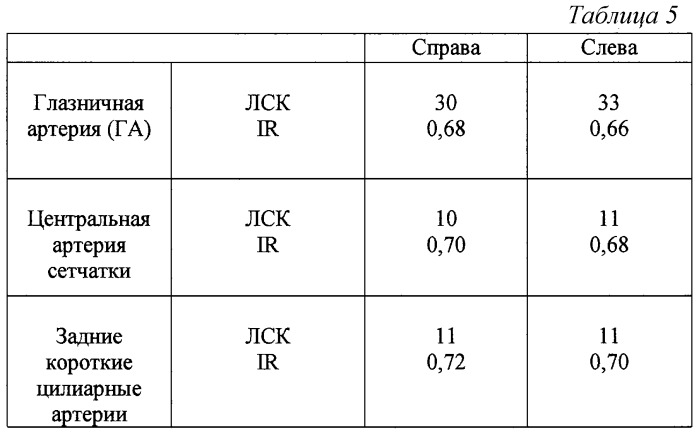 Способ прогнозирования развития хронической ишемической оптической нейропатии у женщин с артериальной гипертензией в менопаузе (патент 2248742)