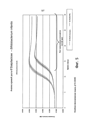 Модуляция роста бифидобактерий в сочетании с олигосахаридами, находящимися в материнском молоке (патент 2586928)