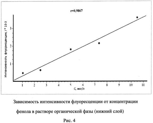 Экстракционно-флуориметрический способ определения фенолов в водных растворах (патент 2549452)