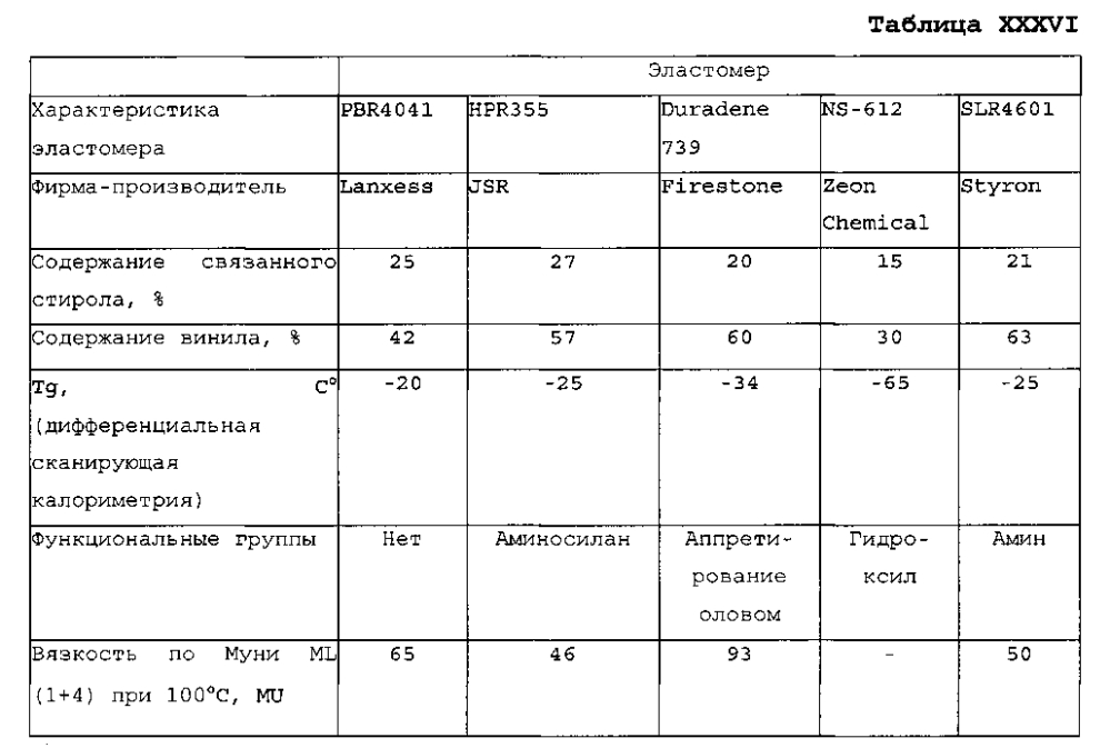 Эластомерные композиты, содержащие модифицированные наполнители и функционализированные эластомеры (патент 2598464)