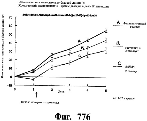 Соединения оксинтомодулина (варианты), фармацевтическая композиция на их основе, способы лечения и профилактики ожирения и сопутствующих заболеваний (варианты) и лекарственное средство (варианты) (патент 2485135)