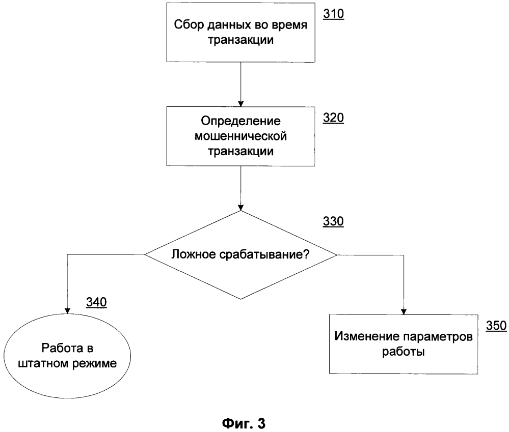 Способ оптимизации системы обнаружения мошеннических транзакций (патент 2599943)