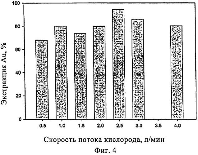 Способ водного выщелачивания для извлечения благородных металлов при добавлении дитиооксамидного лиганда (патент 2575278)