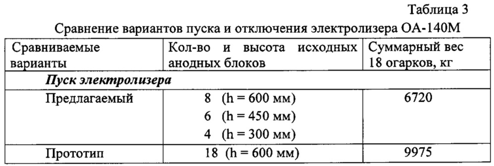 Способ обслуживания электролизёра для производства алюминия с обожжёнными анодами (патент 2649930)