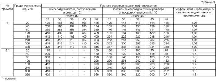 Способ регулирования теплового режима реактора замедленного коксования (патент 2445341)