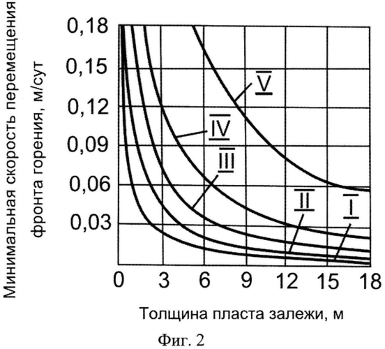 Способ разработки нефтяной залежи горизонтальной и вертикальной скважинами с использованием внутрипластового горения (патент 2565613)