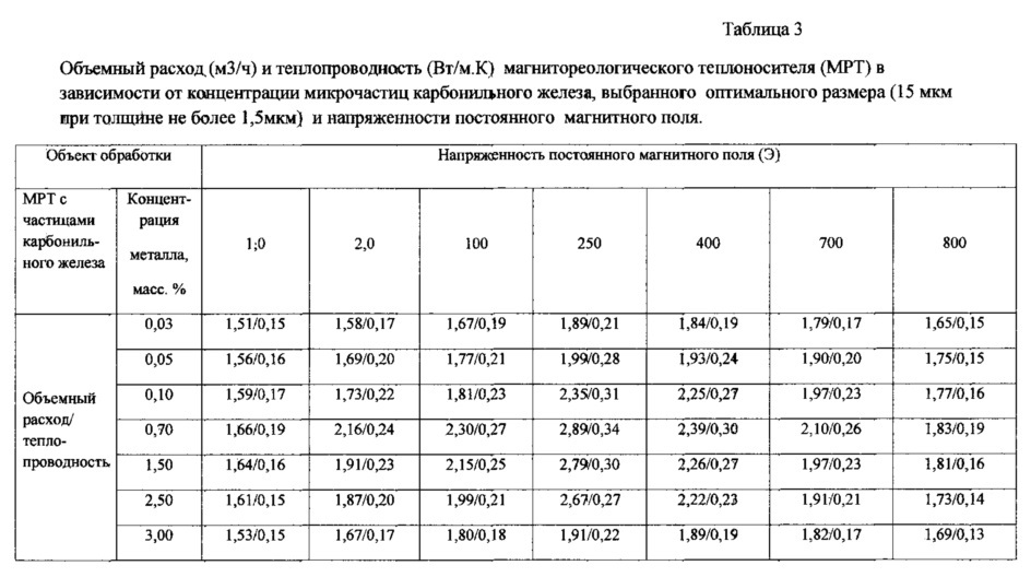 Магнитореологический теплоноситель и способ его применения (патент 2624113)