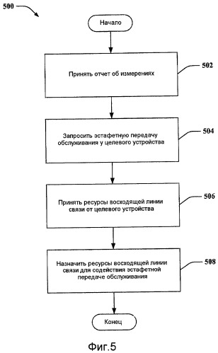 Эстафетная передача обслуживания в системе беспроводной связи (патент 2445751)