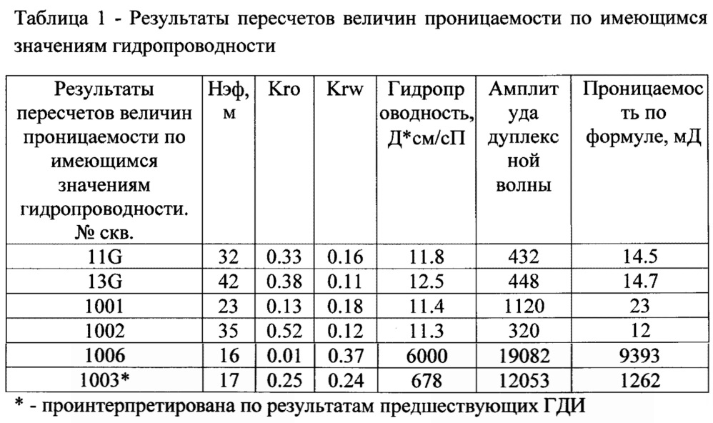 Способ комплексирования исходных данных для уточнения фильтрационного строения неоднородных карбонатных коллекторов (патент 2661489)