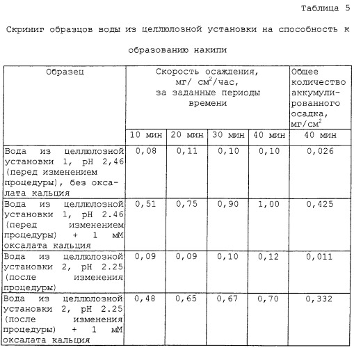 Способ и устройство для измерения образования накипи оксалата кальция (патент 2251100)