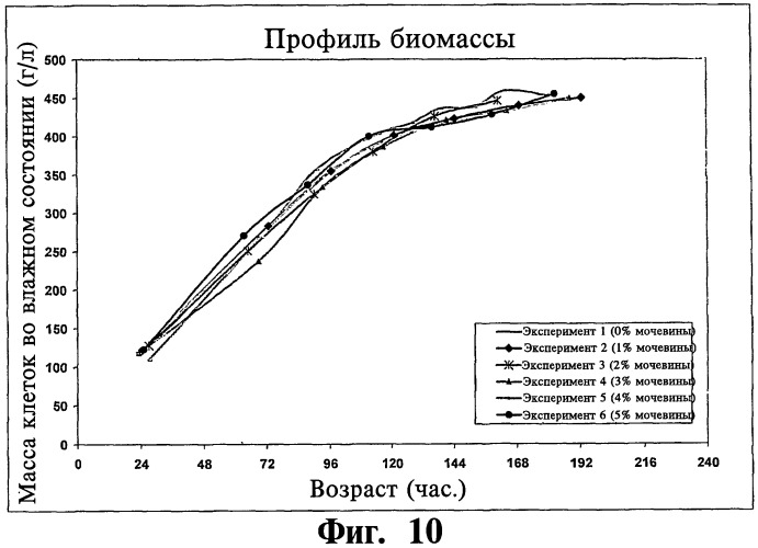 Ферментационная среда и способ для получения рекомбинантных белков (патент 2491345)
