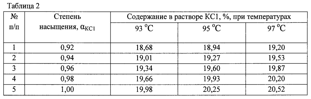 Способ управления процессом получения хлористого калия (патент 2598933)