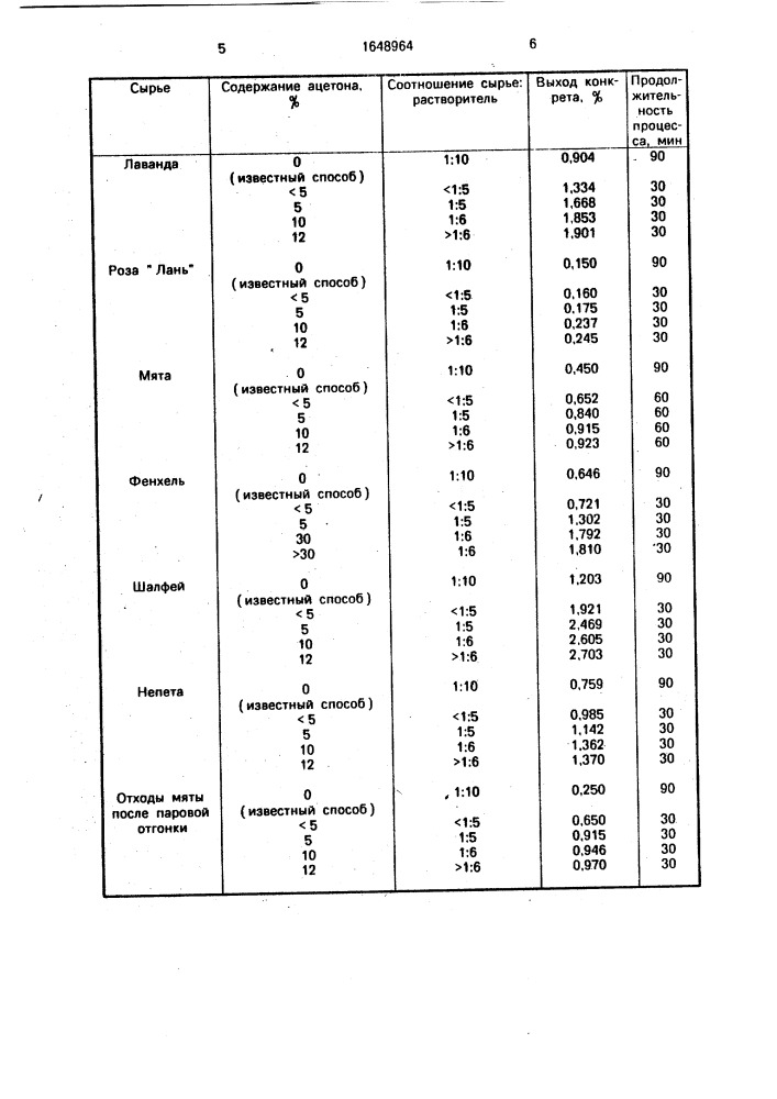 Способ экстракции эфиромасличного сырья (патент 1648964)