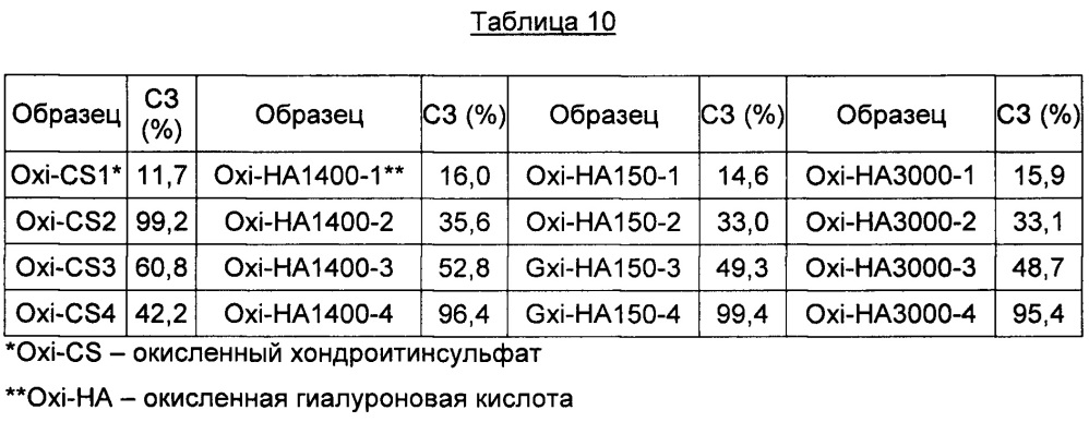 Биоразлагаемая медицинская клеящая или герметизирующая композиция (патент 2657836)
