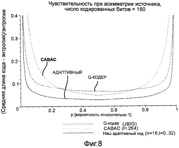 Кодирование кодов переменной длины с эффективным использованием памяти (патент 2426227)