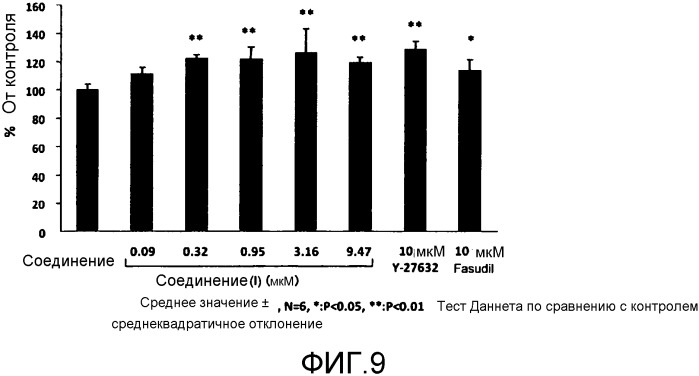 Терапевтический агент (y-39983) против корнеальной эндотелиальной дисфункции (патент 2563141)