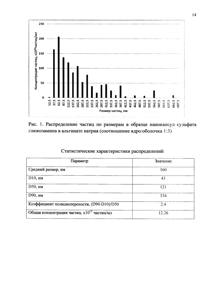 Способ получения нанокапсул сульфата глюкозамина в альгинате натрия (патент 2647439)