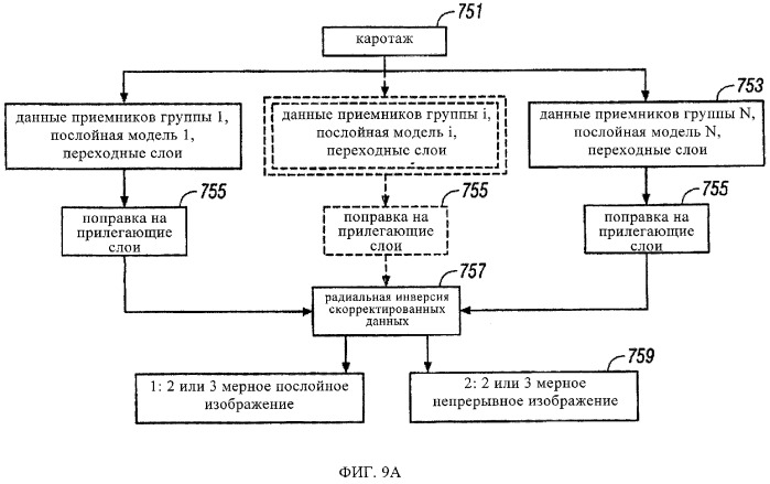 Многомерная инверсия данных каротажа с использованием различных масштабов и способ построения изображения глубокозалегающего пласта (патент 2382193)