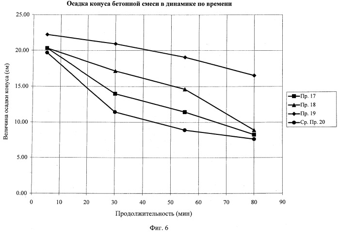 Сополимерная примесная система для сохранения удобоукладываемости цементных композиции (патент 2526461)