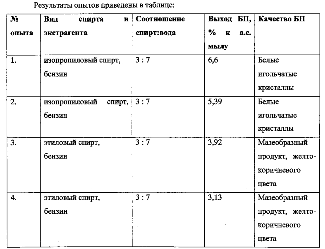 Способ получения биологически активного продукта из сульфатного мыла (патент 2586288)