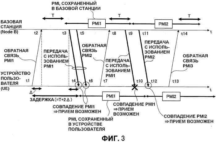 Устройство пользователя (варианты), базовая станция (варианты), система связи и способ связи (варианты) (патент 2521614)