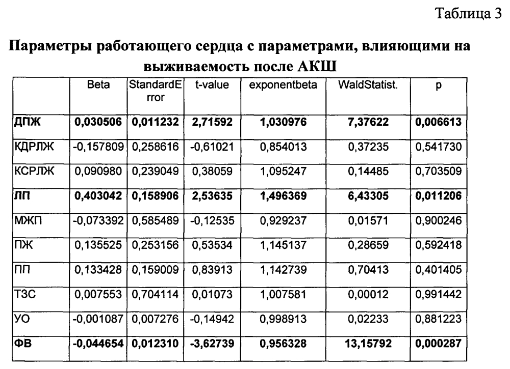 Способ выбора метода реваскуляризации сердца с использованием параметров эхокардиографии (патент 2599974)