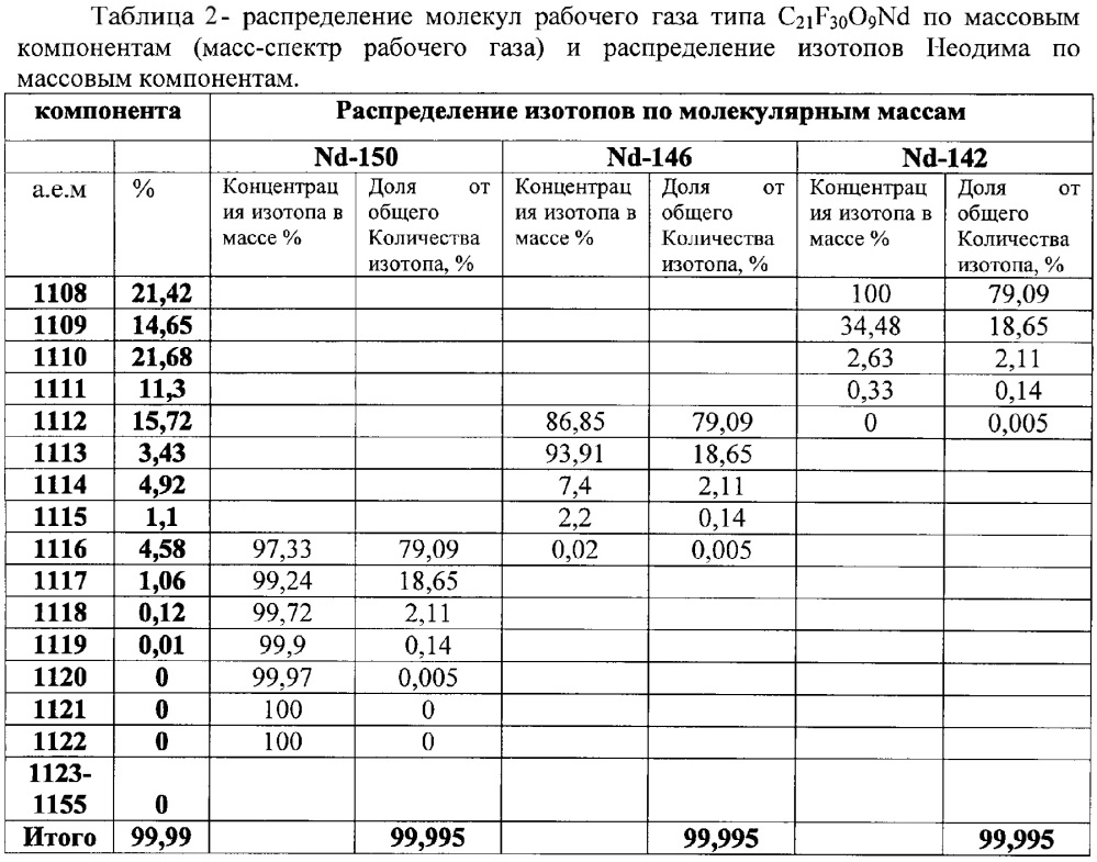 Способ получения изотопов неодима (патент 2638858)