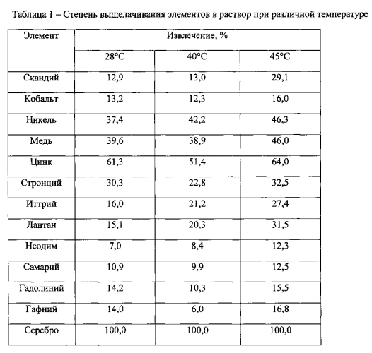 Способ выщелачивания ценных компонентов и редкоземельных элементов из зольно-шлакового материала (патент 2560627)