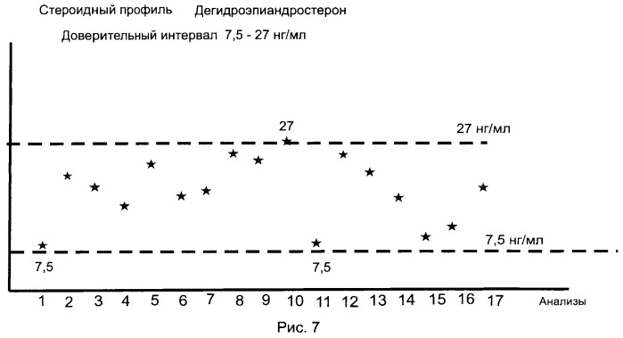 Способ определения стероидного профиля при допинговом контроле спортсменов (патент 2467331)
