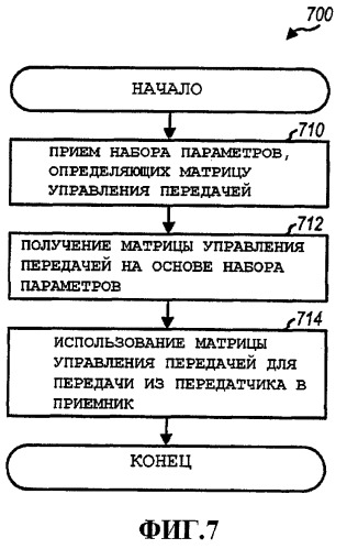 Получение и обратная связь матрицы управления передачей (патент 2425448)