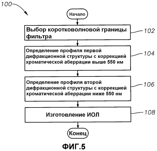 Интерокулярная линза с переменной коррекцией хроматической аберрации (патент 2538934)