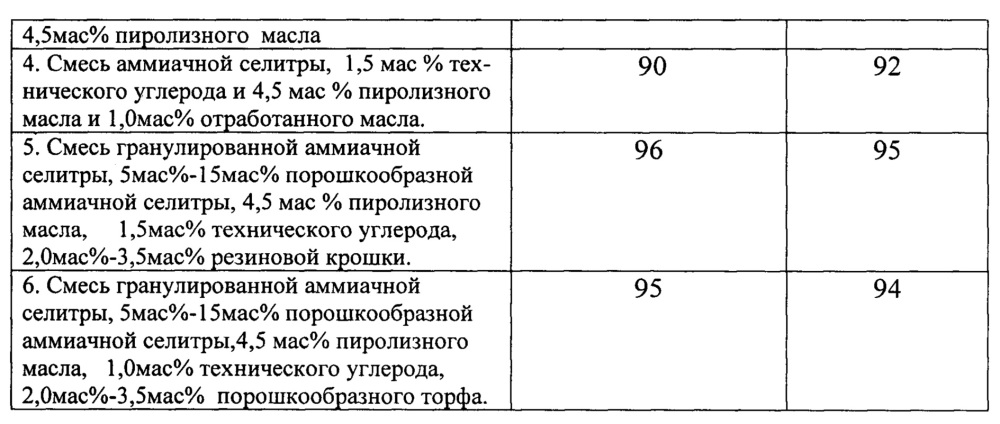 Состав взрывчатой смеси (патент 2666426)