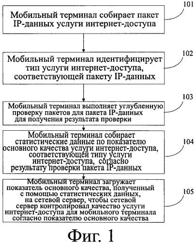 Способ, устройство и система контроля качества услуг интернет-доступа для мобильного терминала (патент 2581044)