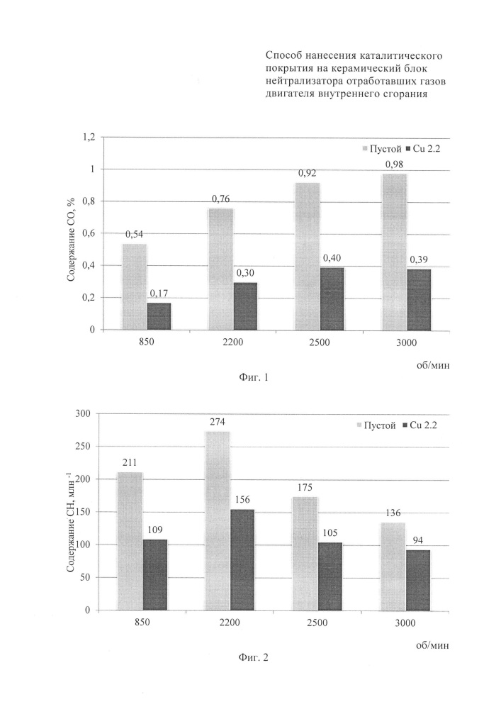 Способ нанесения каталитического покрытия на керамический блок нейтрализатора отработавших газов двигателя внутреннего сгорания (патент 2640412)