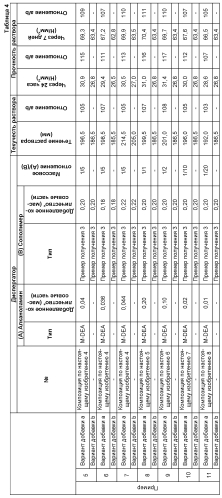 Диспергатор для гидравлической композиции (патент 2586121)