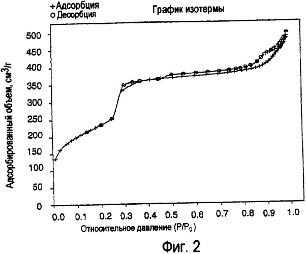 Каталитические материалы и способ их получения (патент 2397018)