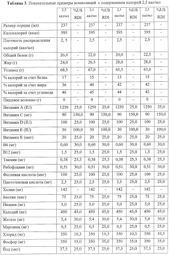 Высококалорийная питательная добавка (патент 2420210)