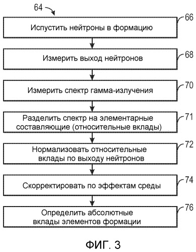 Абсолютные концентрации элементов из ядерной спектроскопии (патент 2502095)