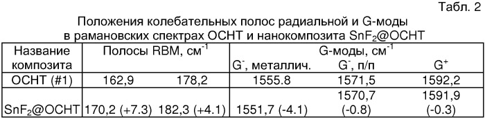 Способ направленного изменения электрофизических свойств углеродных нанотрубок (патент 2326809)