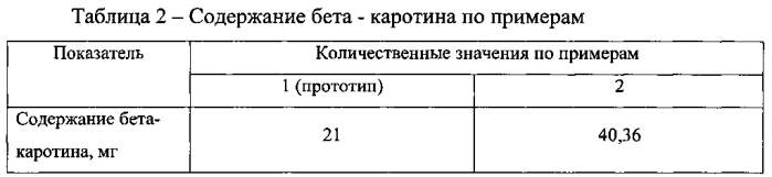 Способ получения биологически активной добавки для окрашивания и витаминизации продуктов (патент 2574904)