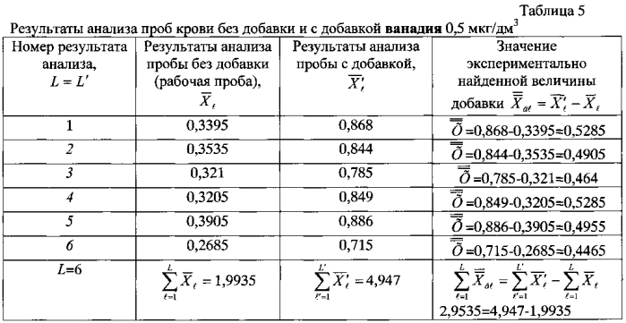 Способ определения содержания кадмия, свинца, мышьяка, хрома, никеля, меди, цинка, марганца, ванадия, стронция, селена, таллия в крови методом масс-спектрометрии с индуктивно связанной плазмой (патент 2585369)