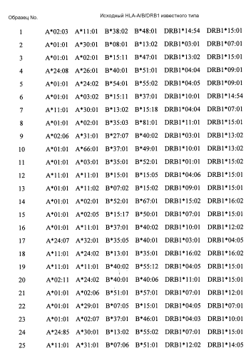 Новый способ пцр-секвенирования и его применение в генотипировании hla (патент 2587606)