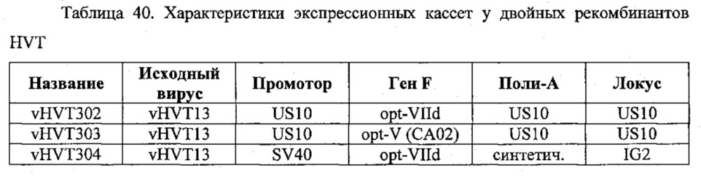 Рекомбинантные векторы hvt, экспрессирующие антигены патогенов птиц и их применение (патент 2620936)