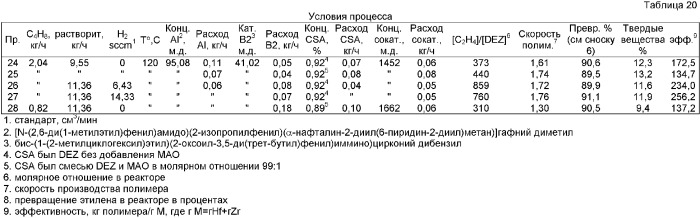 Состав катализатора, содержащий челночный агент, для формирования мульти-блок-сополимера этилена (патент 2381240)